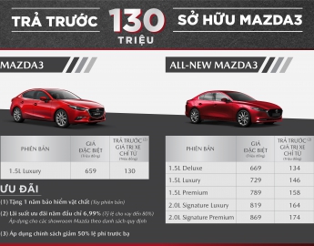 khách hàng sẽ có cơ hội sở hữu ngay Mazda3 phiên bản Luxury với mức trả trước chỉ 130 triệu đồng.